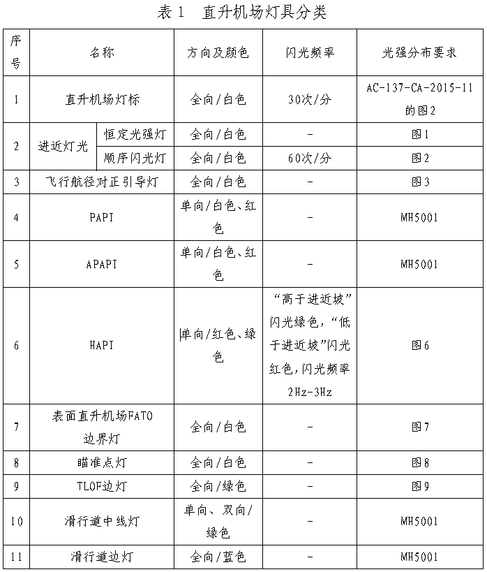 直升機(jī)場(chǎng)停機(jī)坪燈光,直升機(jī)場(chǎng)停機(jī)坪助航燈具,直升機(jī)場(chǎng)燈標(biāo),進(jìn)近燈光,飛行航徑對(duì)正引導(dǎo)燈,PAPI燈,APAPI燈,HAPI燈,表面直升機(jī)場(chǎng)PATD邊界燈,瞄準(zhǔn)點(diǎn)燈,TLOF邊燈,滑行道中線(xiàn)燈和滑行道邊燈